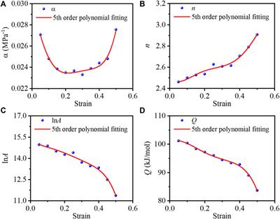 Prediction of flow stress and microstructure evolution mechanism during thermal tensile process of ZK60 alloy